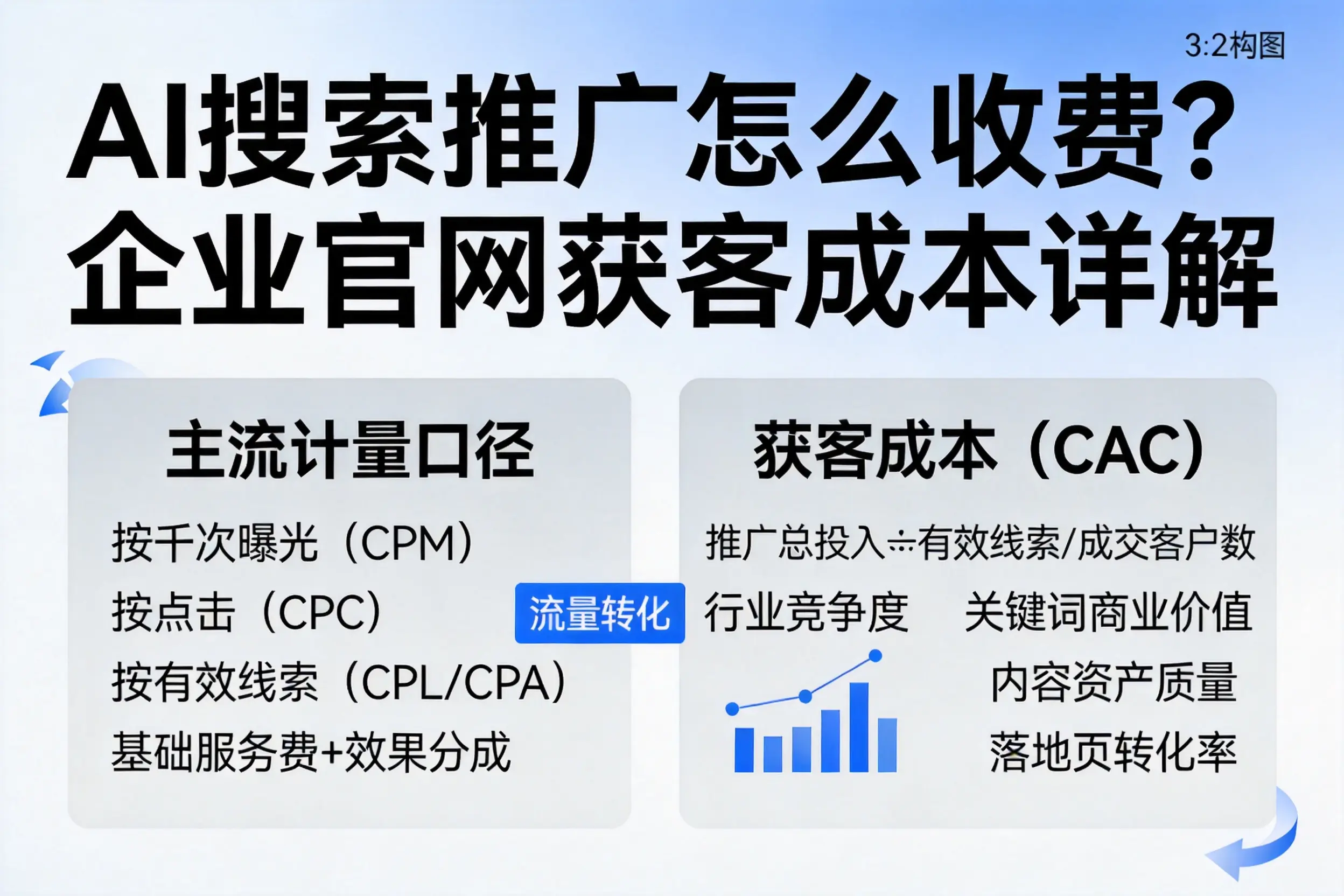 AI搜索推广怎么收费？铜川企业官网获客成本详解