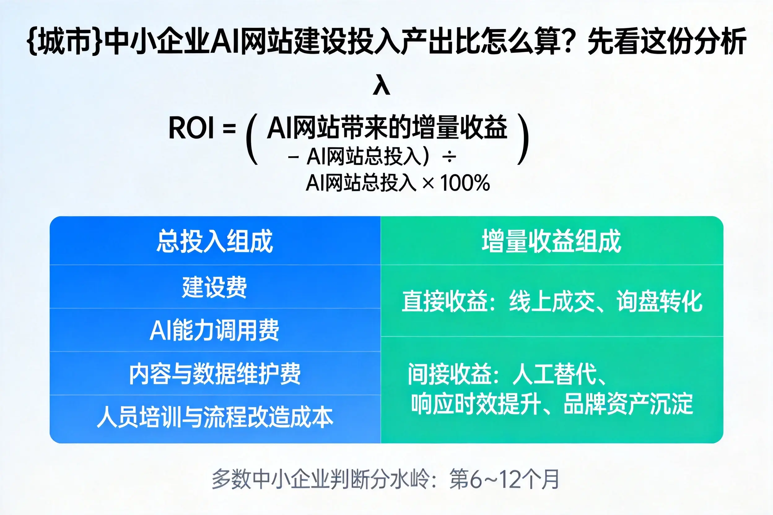 铜川中小企业AI网站建设投入产出比怎么算？先看这份分析