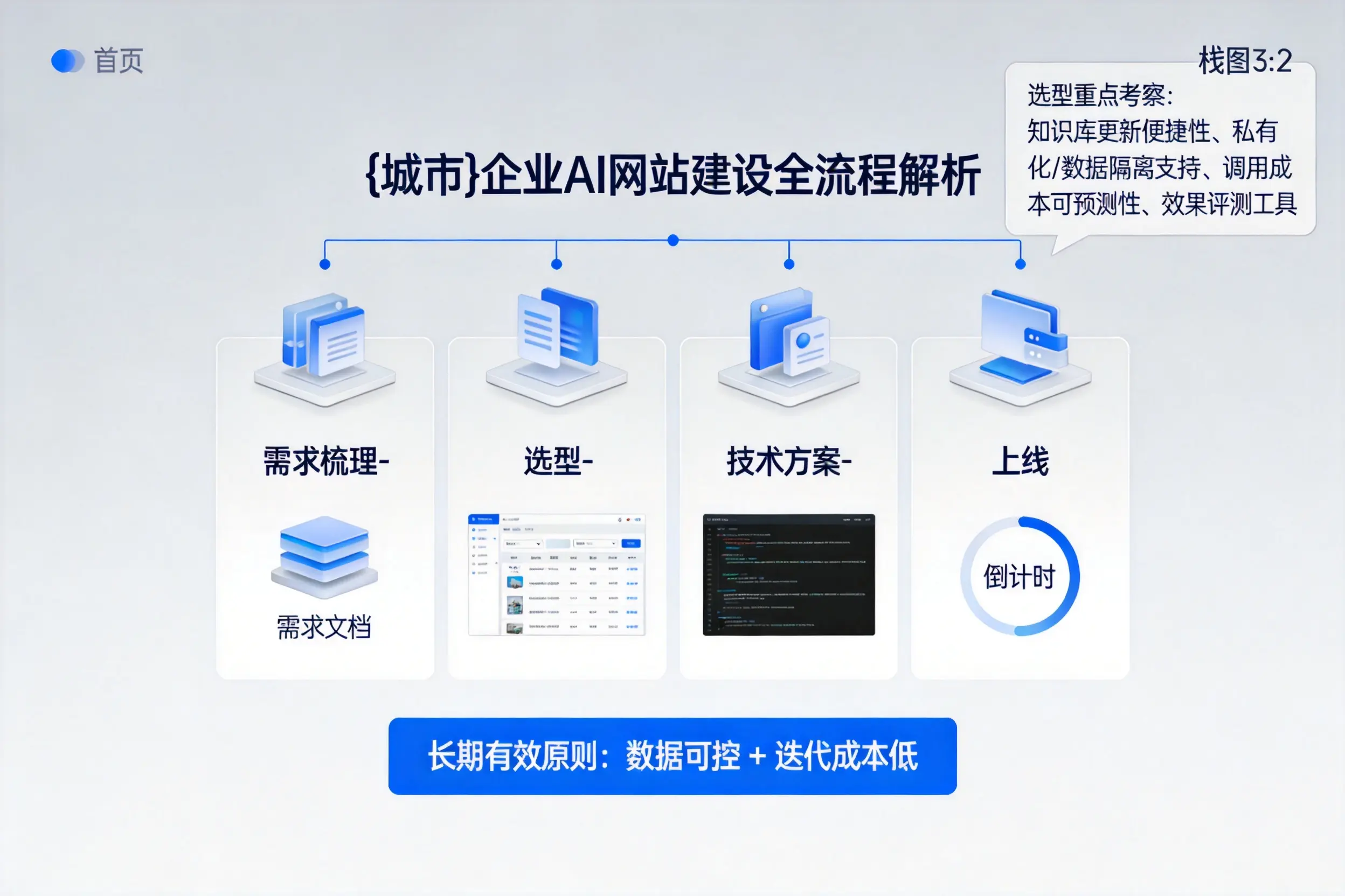 铜川企业AI网站建设如何入门?从需求梳理到上线全流程解析