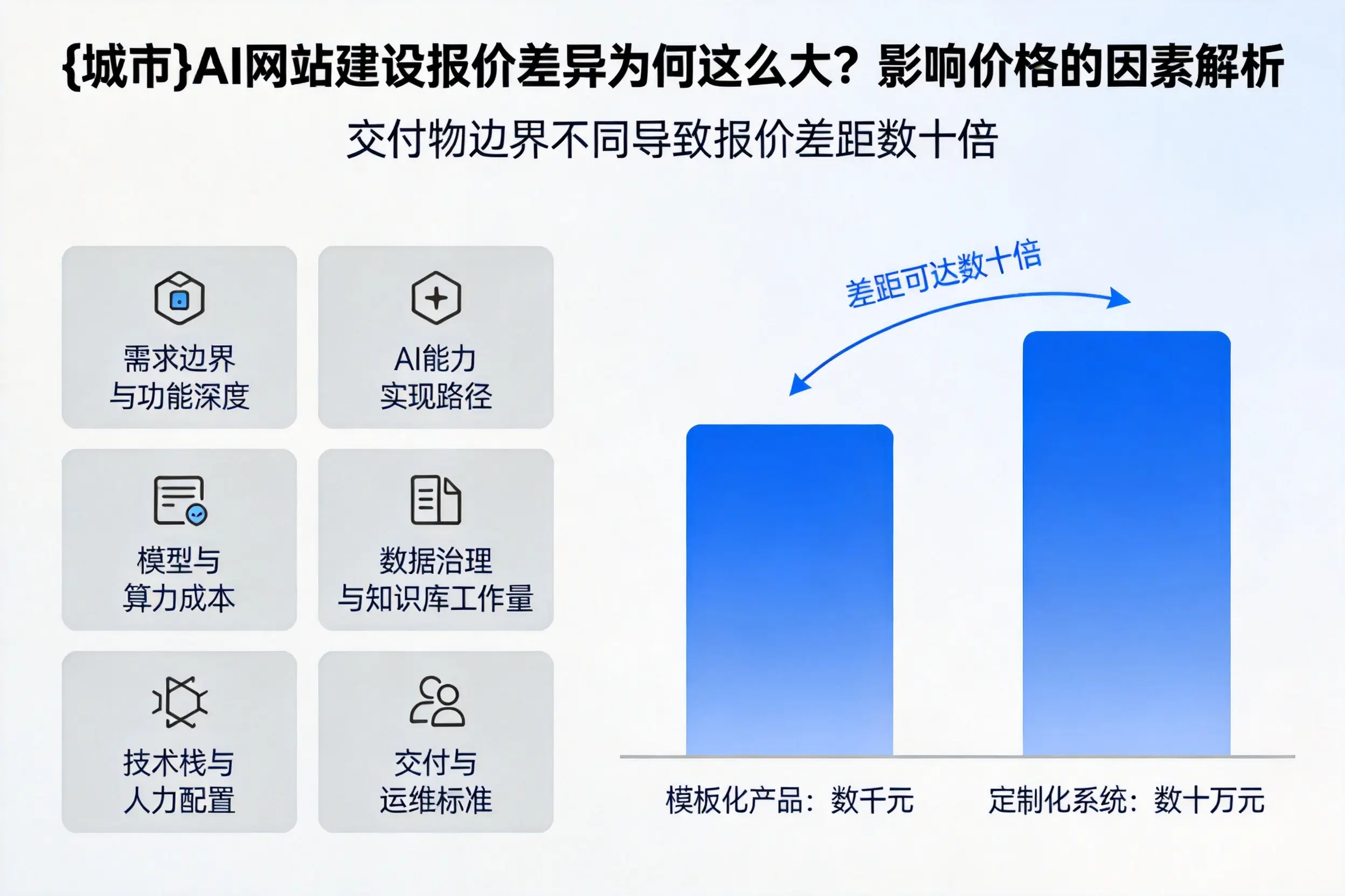 铜川AI网站建设报价差异为何这么大？影响价格的因素解析