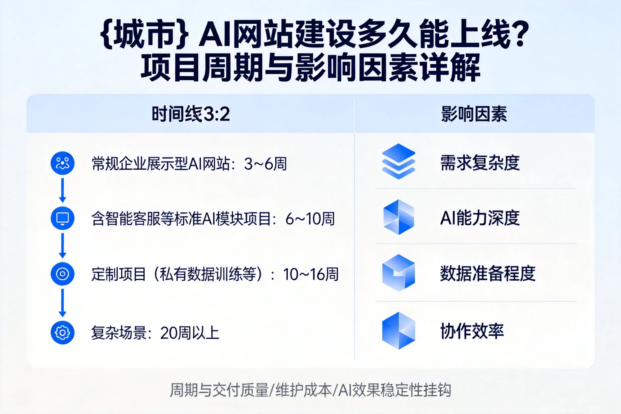 铜川AI网站建设多久能上线？项目周期与影响因素详解