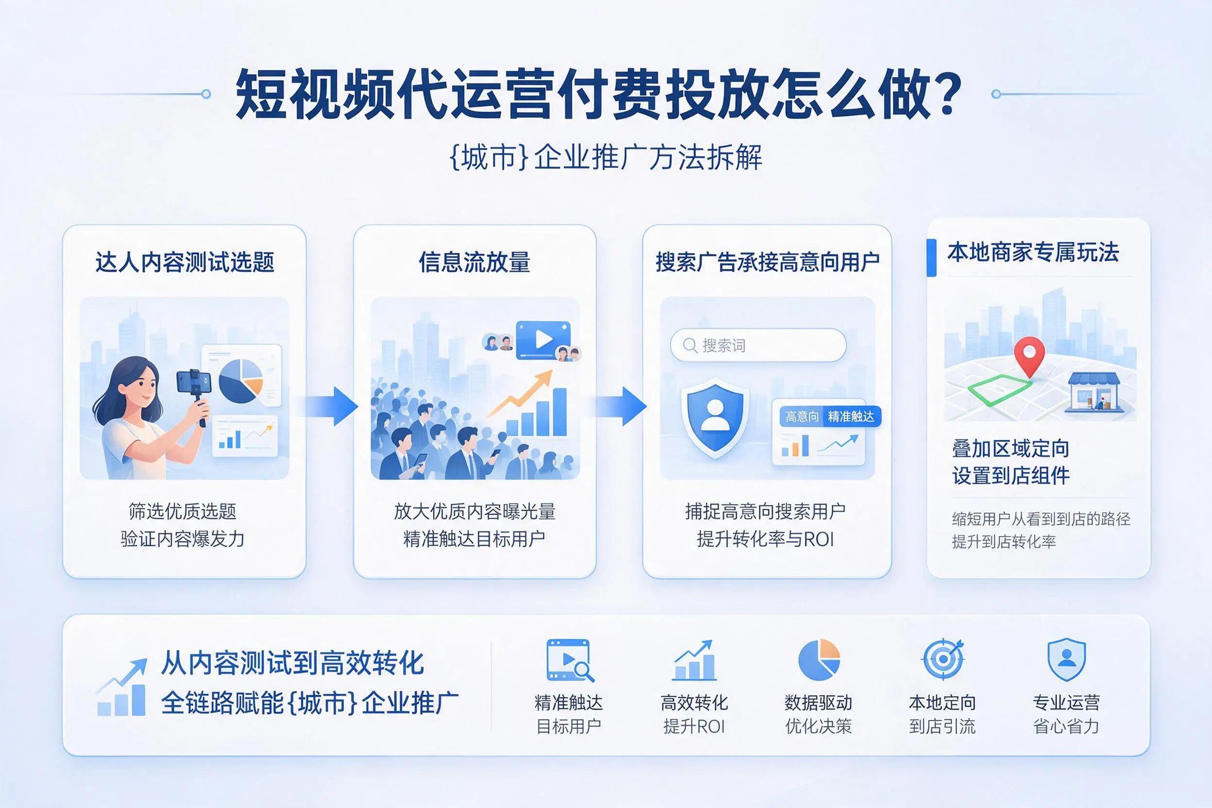 短视频代运营付费投放怎么做?铜川企业推广方法拆解