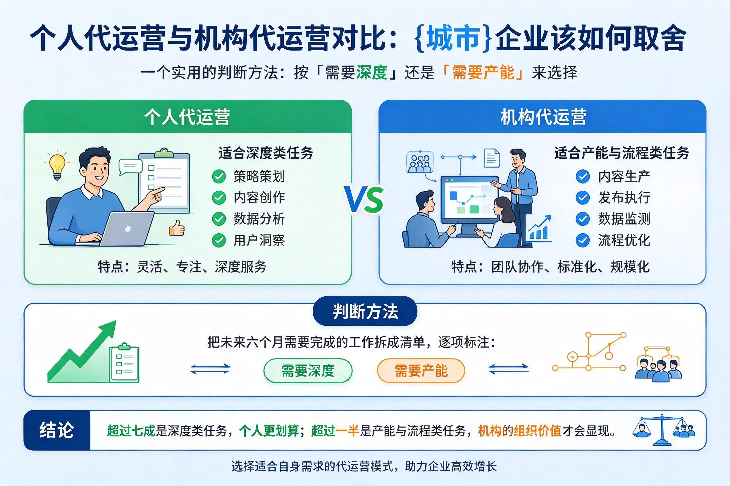 个人代运营与机构代运营对比:铜川企业该如何取舍