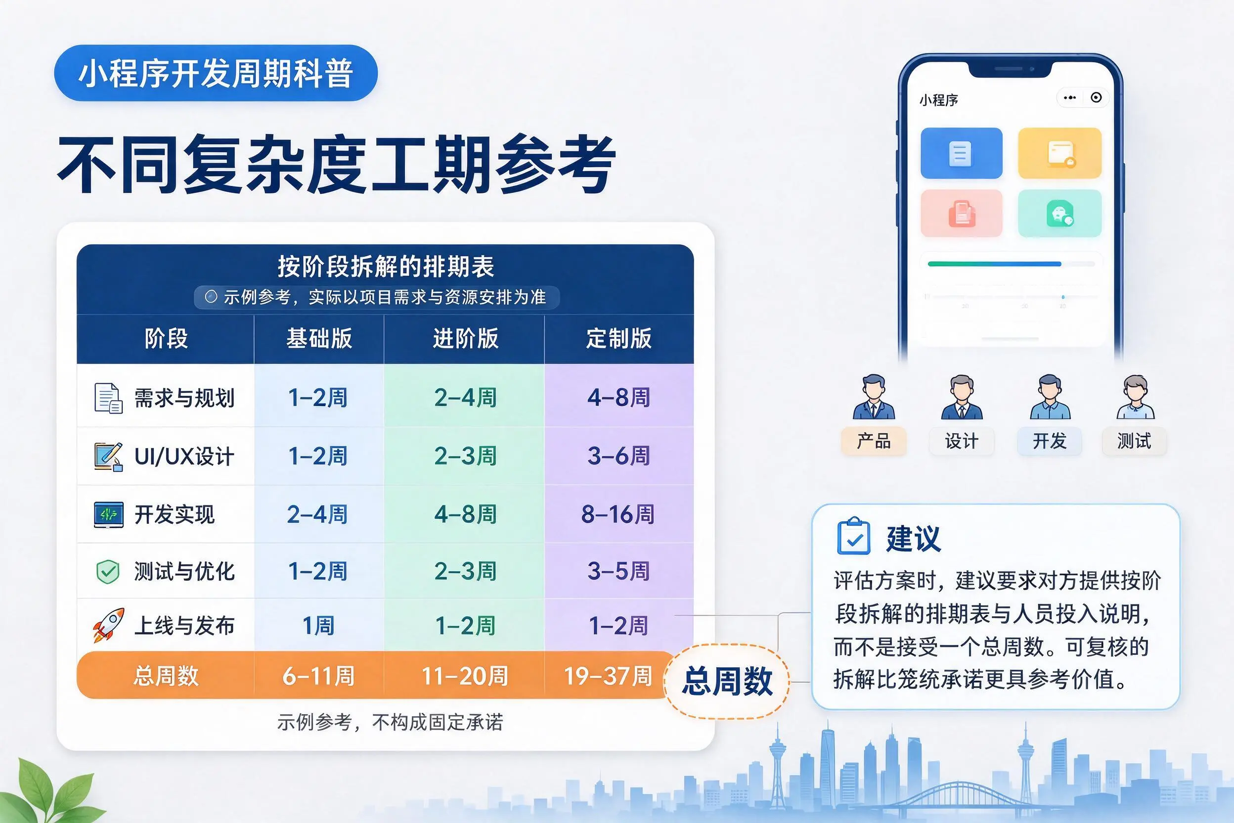 铜川小程序开发周期科普：不同复杂度工期参考
