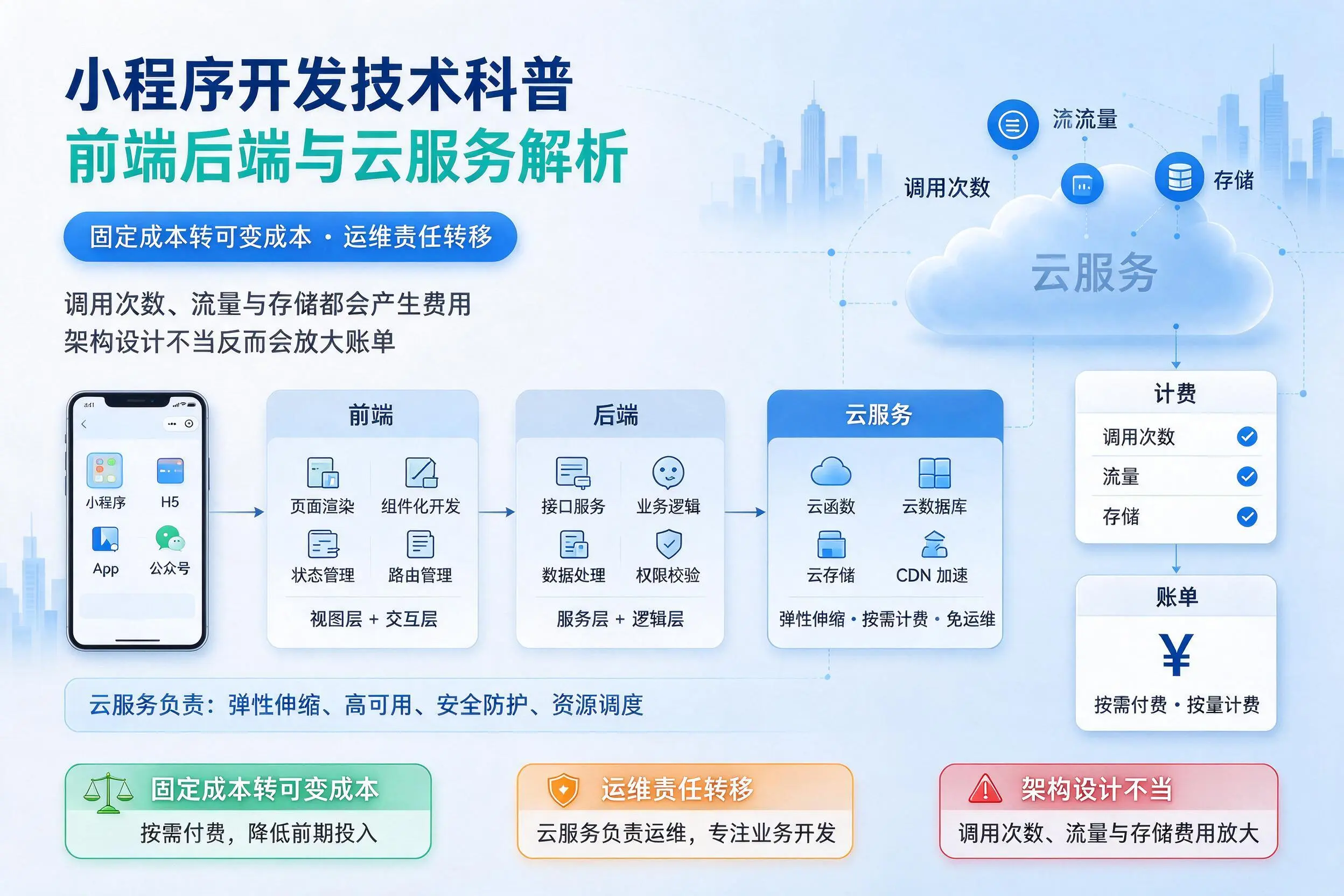 铜川小程序开发技术科普:前端后端与云服务解析