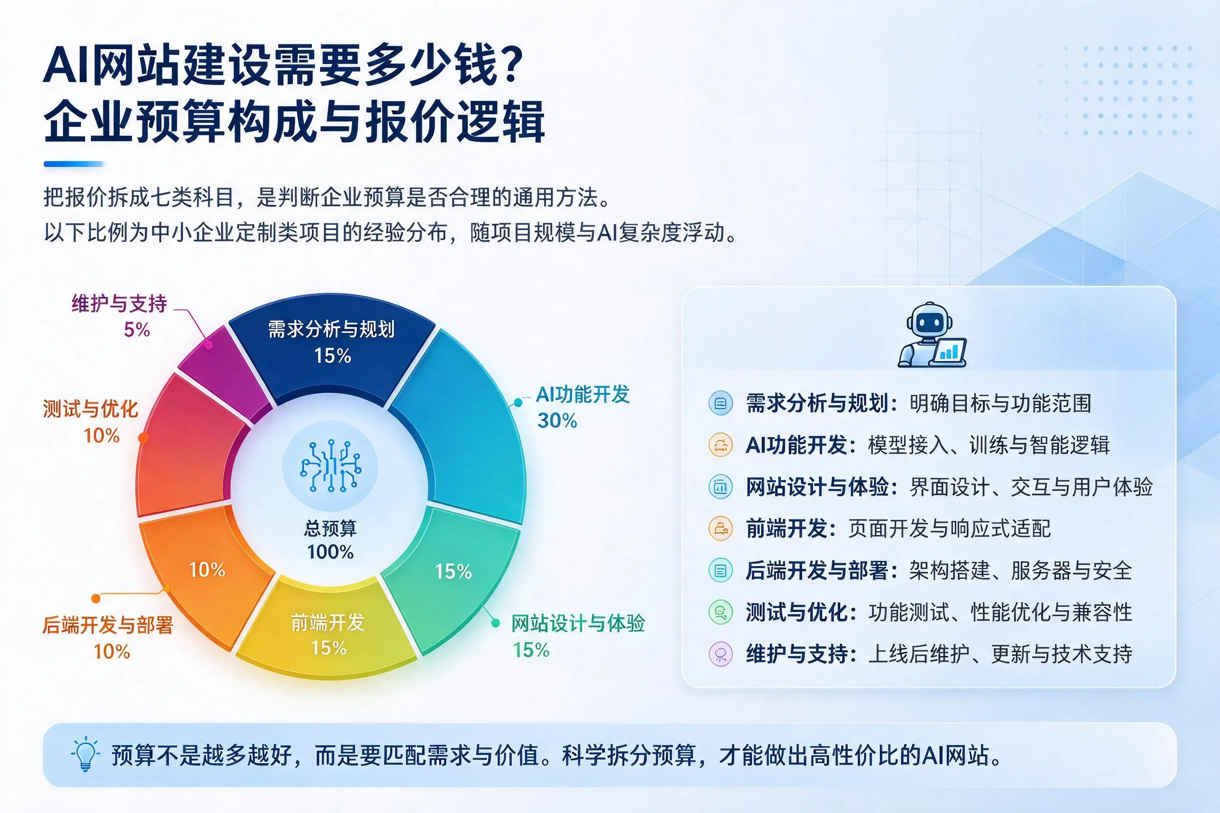 AI网站建设需要多少钱？铜川企业预算构成与报价逻辑