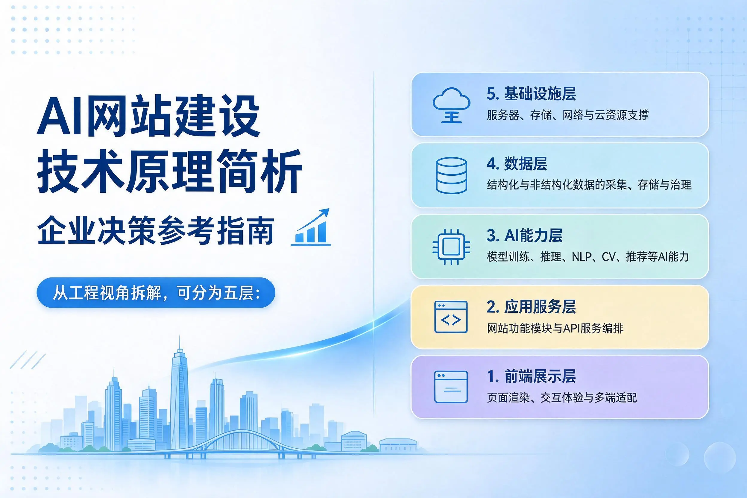 AI网站建设技术原理简析，铜川企业决策参考指南