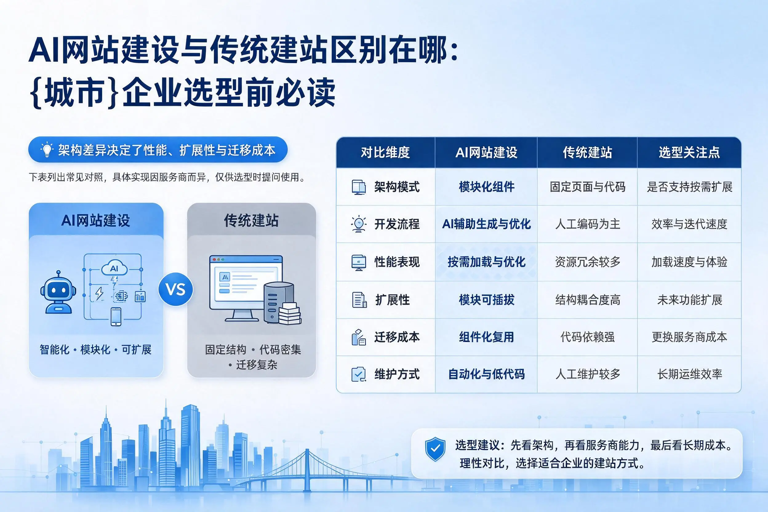 AI网站建设与传统建站区别在哪：铜川企业选型前必读