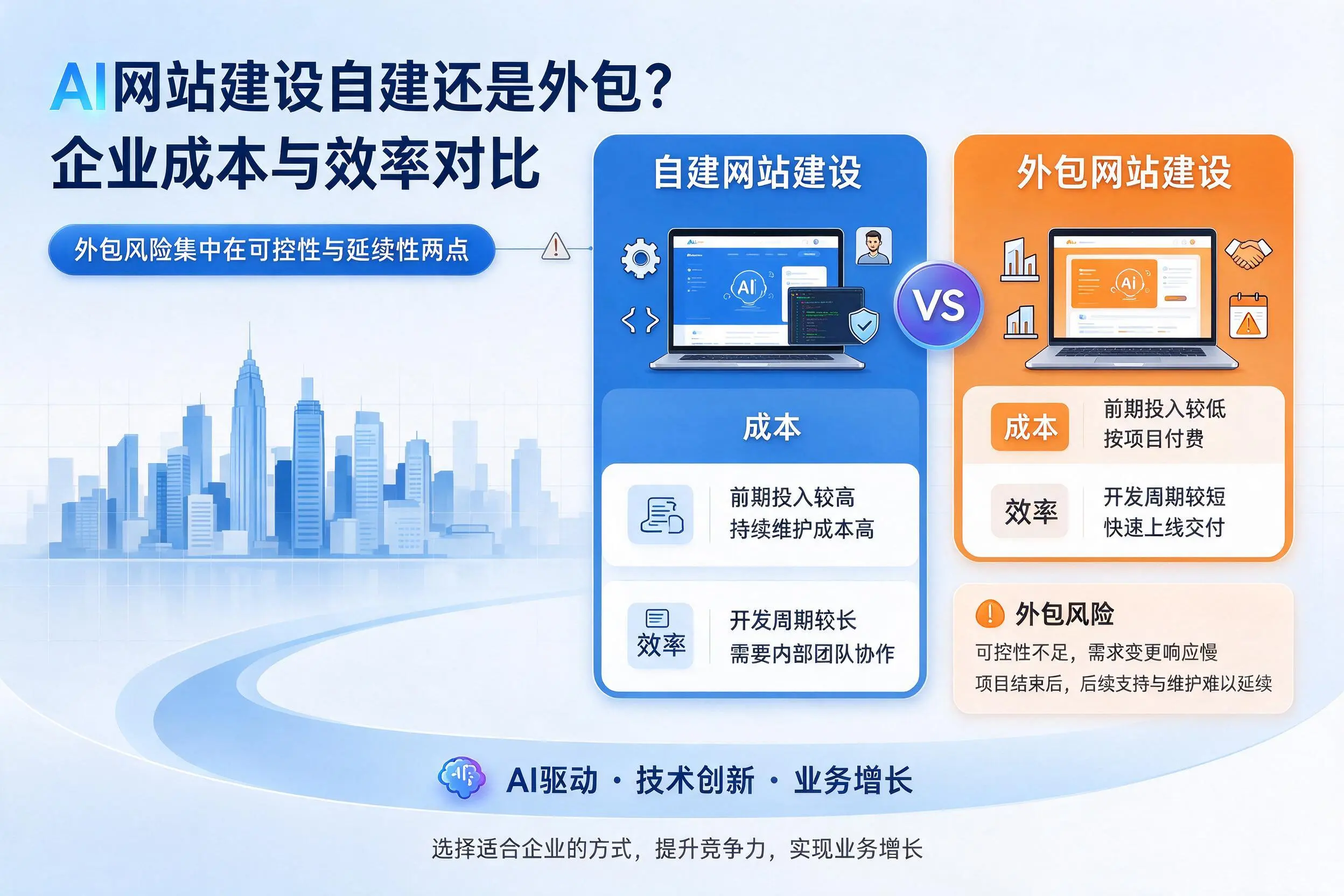 AI网站建设自建还是外包？铜川企业成本与效率对比