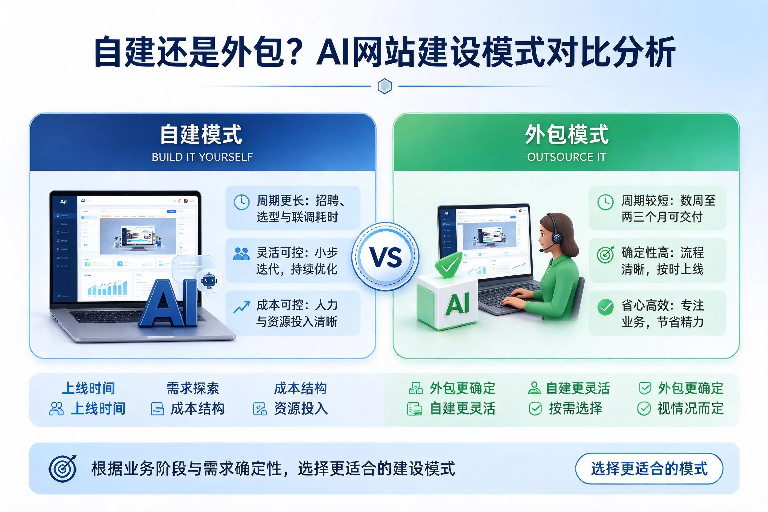 自建还是外包?铜川AI网站建设模式对比分析